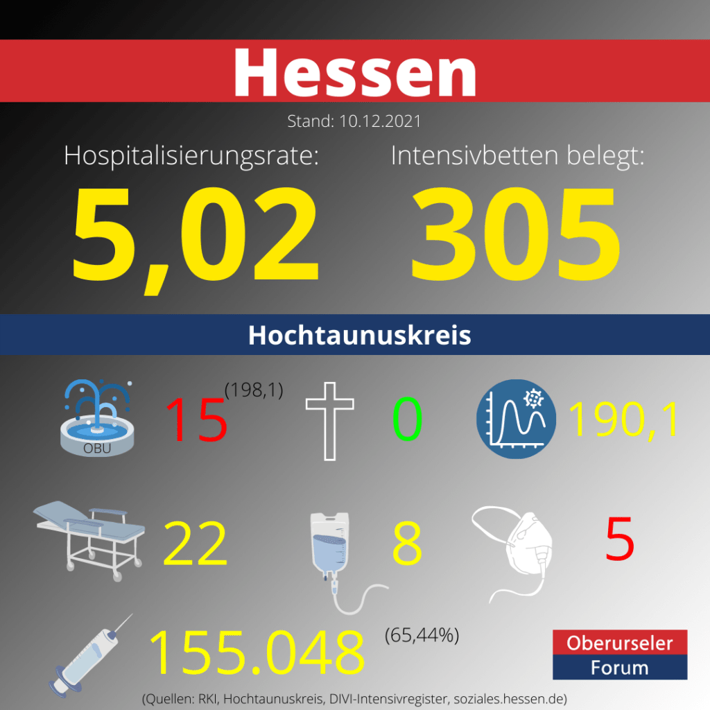 Die Hospitalisierungsrate in Hessen steht heute bei 5,02.  Auf den Intensivstationenen werden 305 Patienten behandelt.