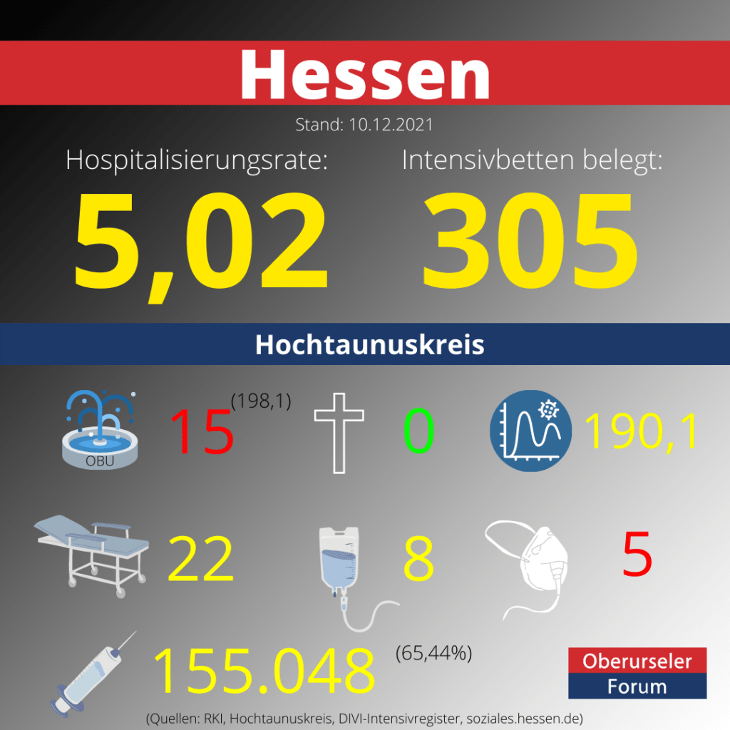 Die Hospitalisierungsrate in Hessen steht heute bei 5,02. Auf den Intensivstationenen werden 305 Patienten behandelt.