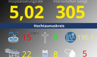 Die Hospitalisierungsrate in Hessen steht heute bei 5,02. Auf den Intensivstationenen werden 305 Patienten behandelt.