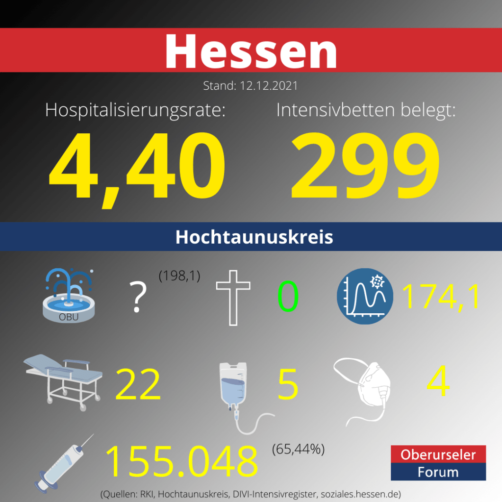 Die Hospitalisierungsrate in Hessen steht heute bei 4,40.  Auf den Intensivstationenen werden 299 Patienten behandelt.