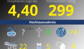 Die Hospitalisierungsrate in Hessen steht heute bei 4,40. Auf den Intensivstationenen werden 299 Patienten behandelt.