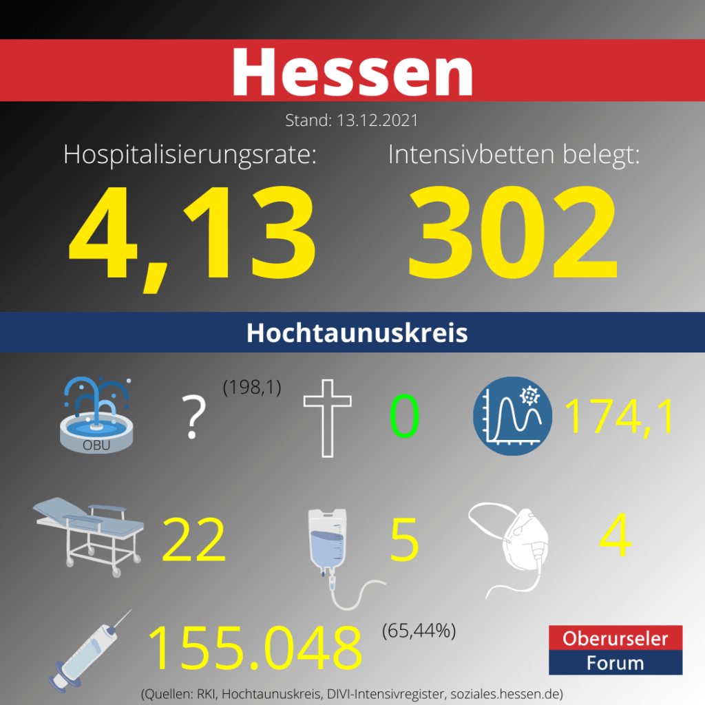 Die Hospitalisierungsrate in Hessen steht heute bei 4,13.  Auf den Intensivstationenen werden 302 Patienten behandelt.
