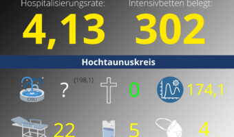 Die Hospitalisierungsrate in Hessen steht heute bei 4,13. Auf den Intensivstationenen werden 302 Patienten behandelt.