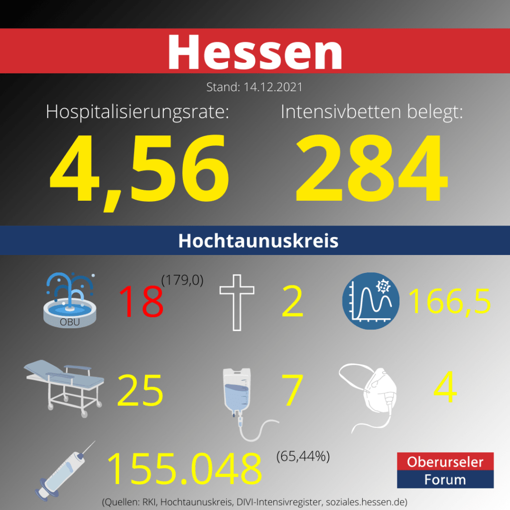 Die Hospitalisierungsrate in Hessen steht heute bei 4,56.  Auf den Intensivstationenen werden 284 Patienten behandelt.