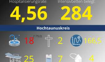 Die Hospitalisierungsrate in Hessen steht heute bei 4,56. Auf den Intensivstationenen werden 284 Patienten behandelt.