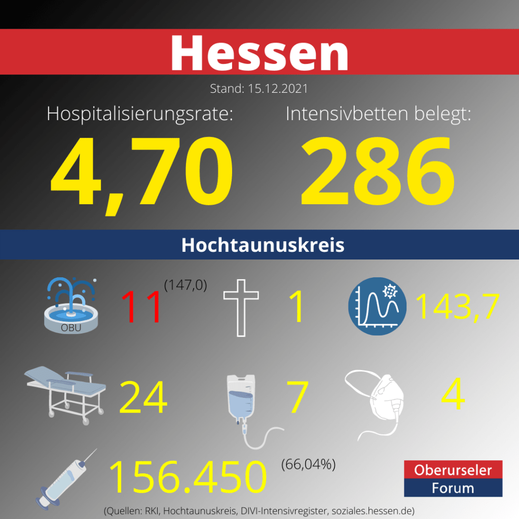 Die Hospitalisierungsrate in Hessen steht heute bei 4,70. Auf den Intensivstationenen werden 286 Patienten behandelt.