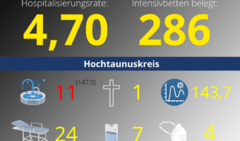Die Hospitalisierungsrate in Hessen steht heute bei 4,70. Auf den Intensivstationenen werden 286 Patienten behandelt.