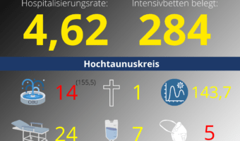 Die Hospitalisierungsrate in Hessen steht heute bei 4,62. Auf den Intensivstationenen werden 284 Patienten behandelt.