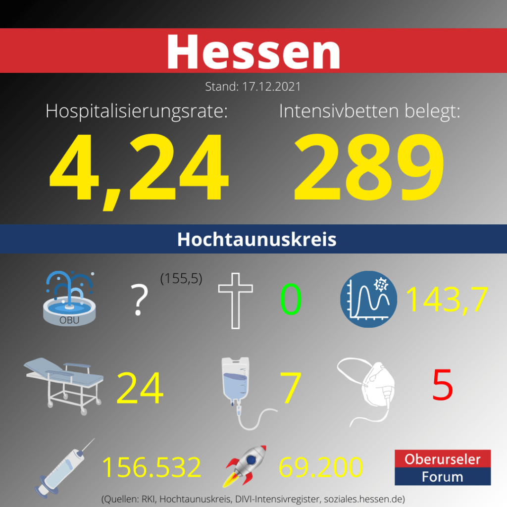 Die Hospitalisierungsrate in Hessen steht heute bei 4,24.  Auf den Intensivstationenen werden 289 Patienten behandelt.