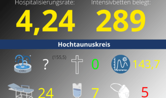 Die Hospitalisierungsrate in Hessen steht heute bei 4,24. Auf den Intensivstationenen werden 289 Patienten behandelt.