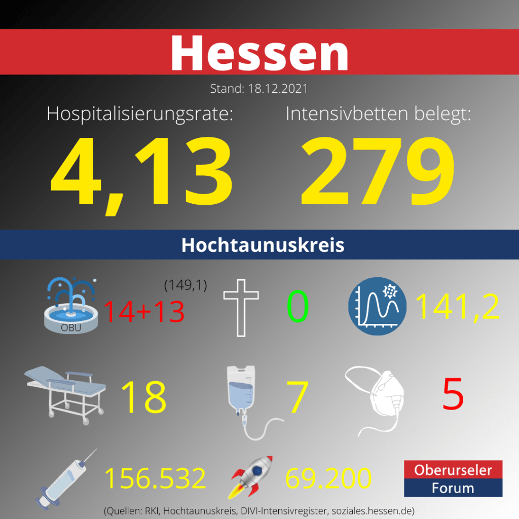 Die Hospitalisierungsrate in Hessen steht heute bei 4,13.  Auf den Intensivstationenen werden 279 Patienten behandelt.