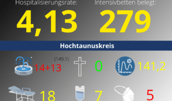 Die Hospitalisierungsrate in Hessen steht heute bei 4,13. Auf den Intensivstationenen werden 279 Patienten behandelt.