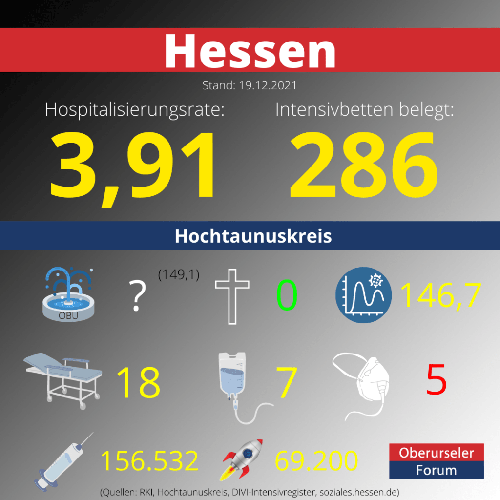 Die Hospitalisierungsrate in Hessen steht heute bei 3,91.  Auf den Intensivstationenen werden 286 Patienten behandelt.