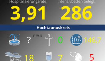 Die Hospitalisierungsrate in Hessen steht heute bei 3,91. Auf den Intensivstationenen werden 286 Patienten behandelt.