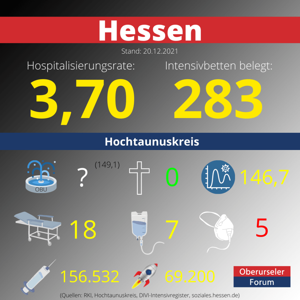 Die Hospitalisierungsrate in Hessen steht heute bei 3,70. Auf den Intensivstationenen werden 283 Patienten behandelt.