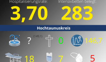 Die Hospitalisierungsrate in Hessen steht heute bei 3,70. Auf den Intensivstationenen werden 283 Patienten behandelt.