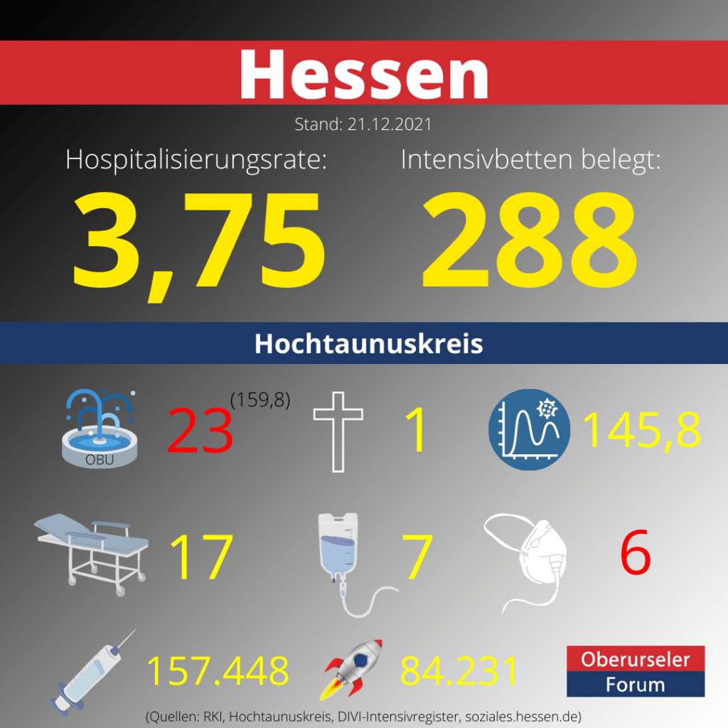 Die Hospitalisierungsrate in Hessen steht heute bei 3,75.  Auf den Intensivstationenen werden 288 Patienten behandelt.