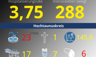 Die Hospitalisierungsrate in Hessen steht heute bei 3,75. Auf den Intensivstationenen werden 288 Patienten behandelt.