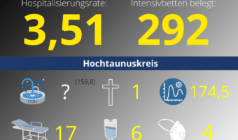 Die Hospitalisierungsrate in Hessen steht heute bei 3,51. Auf den Intensivstationenen werden 292 Patienten behandelt.