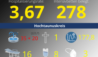 Die Hospitalisierungsrate in Hessen steht heute bei 3,67. Auf den Intensivstationenen werden 278 Patienten behandelt.