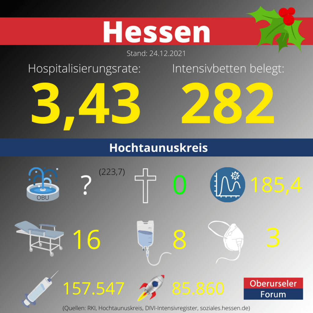 Die Hospitalisierungsrate in Hessen am Heilig Abend heute bei 3,43. Auf den Intensivstationenen werden 282 Patienten behandelt.