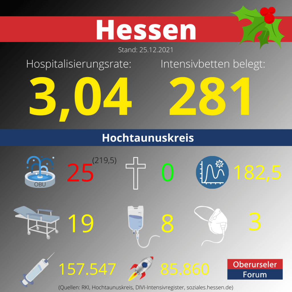 Die Hospitalisierungsrate in Hessen am Heilig Abend heute bei 3,04. Auf den Intensivstationenen werden 281 Patienten behandelt.