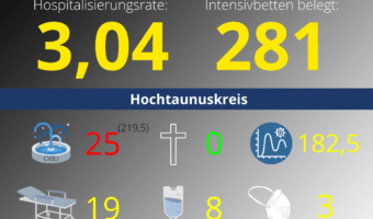 Die Hospitalisierungsrate in Hessen am Heilig Abend heute bei 3,04. Auf den Intensivstationenen werden 281 Patienten behandelt.