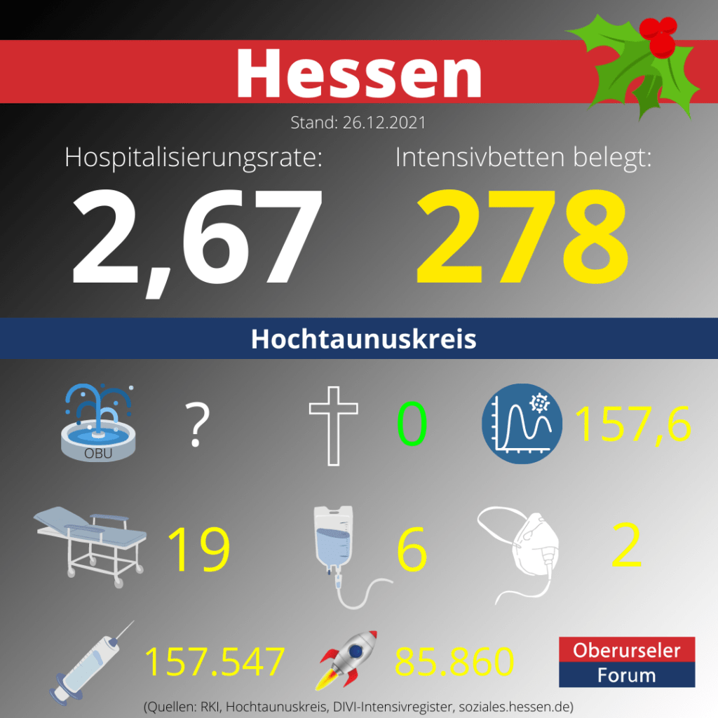 Die Hospitalisierungsrate in Hessen am 1. Weihnachtstag bei 2,67.  Auf den Intensivstationenen werden 278 Patienten behandelt.