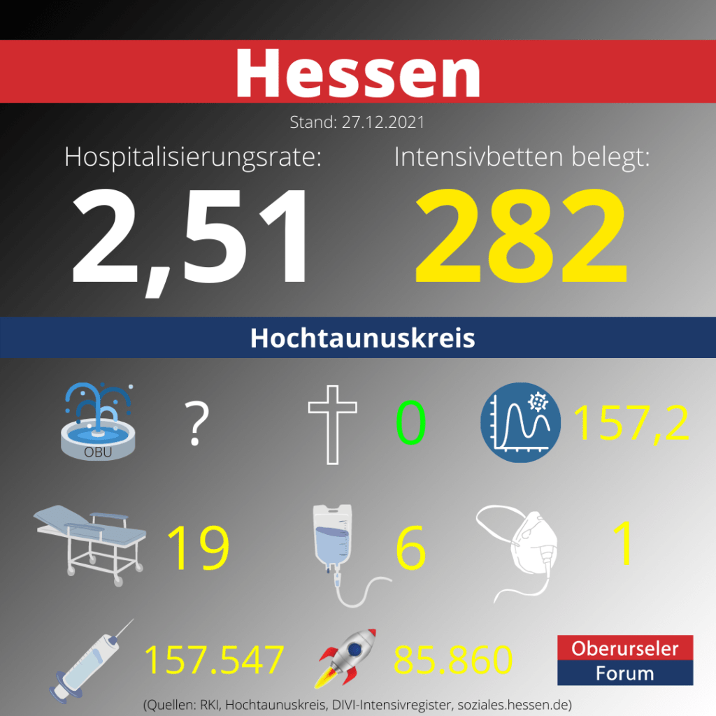 Die Hospitalisierungsrate in Hessen steht heute bei 2,51.  Auf den Intensivstationenen werden 282 Patienten behandelt.