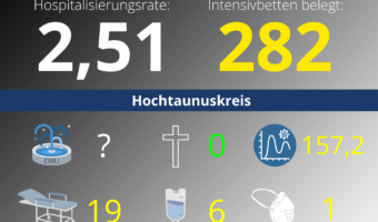 Die Hospitalisierungsrate in Hessen steht heute bei 2,51. Auf den Intensivstationenen werden 282 Patienten behandelt.