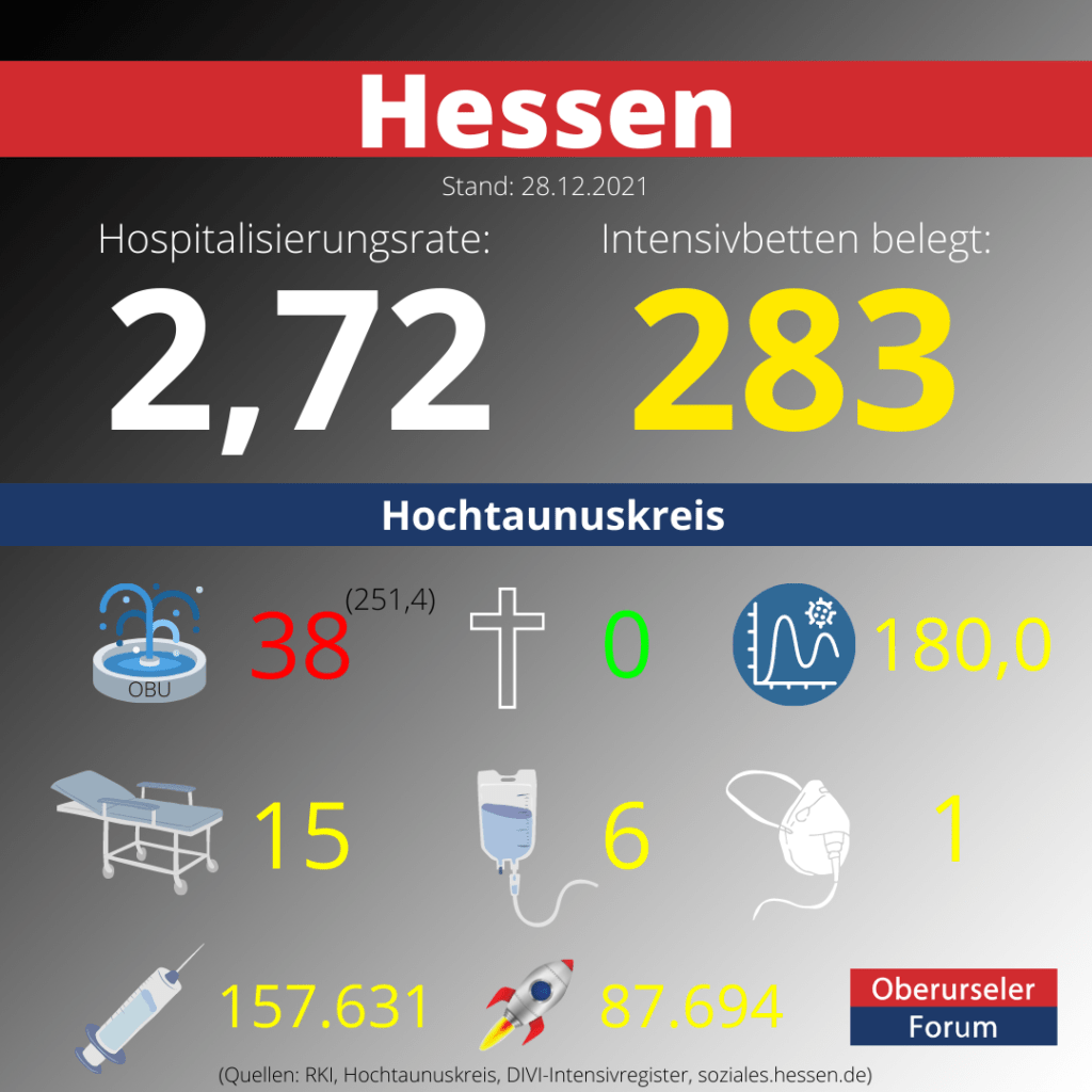 Die Hospitalisierungsrate in Hessen steht heute bei 2,72.  Auf den Intensivstationenen werden 283 Patienten behandelt.