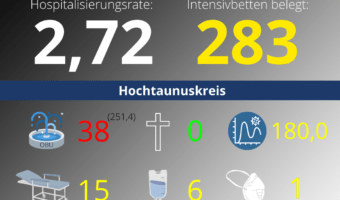 Die Hospitalisierungsrate in Hessen steht heute bei 2,72. Auf den Intensivstationenen werden 283 Patienten behandelt.