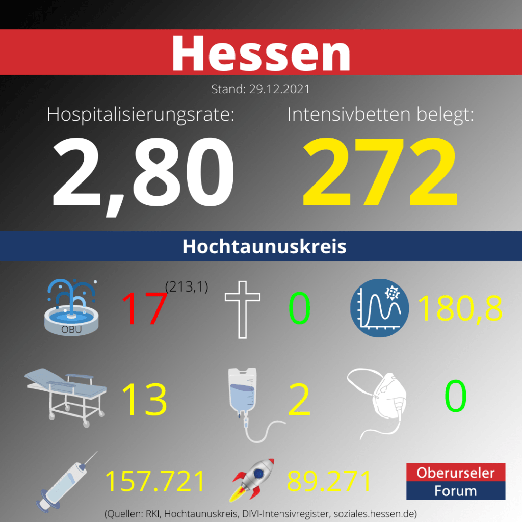 Die Hospitalisierungsrate in Hessen steht heute bei 2,80.  Auf den Intensivstationenen werden 272 Patienten behandelt.