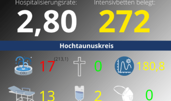Die Hospitalisierungsrate in Hessen steht heute bei 2,80. Auf den Intensivstationenen werden 272 Patienten behandelt.