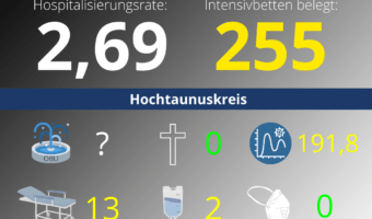 Die Hospitalisierungsrate in Hessen steht heute bei 2,69. Auf den Intensivstationenen werden 255 Patienten behandelt.