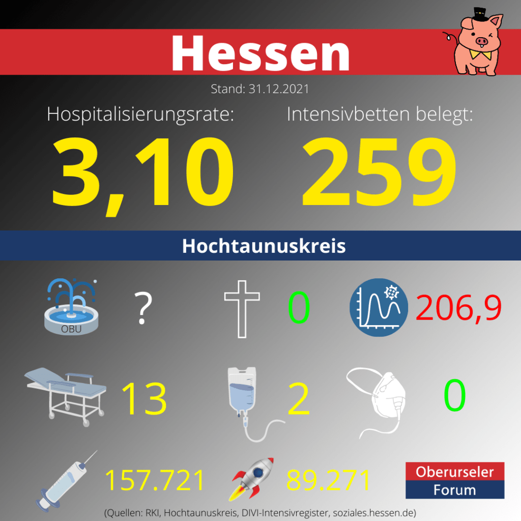 Die Hospitalisierungsrate in Hessen steht heute bei 3,10.  Auf den Intensivstationenen werden 259 Patienten behandelt.