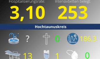 Die Hospitalisierungsrate in Hessen steht heute bei 3,10. Auf den Intensivstationenen werden 253 Patienten behandelt.