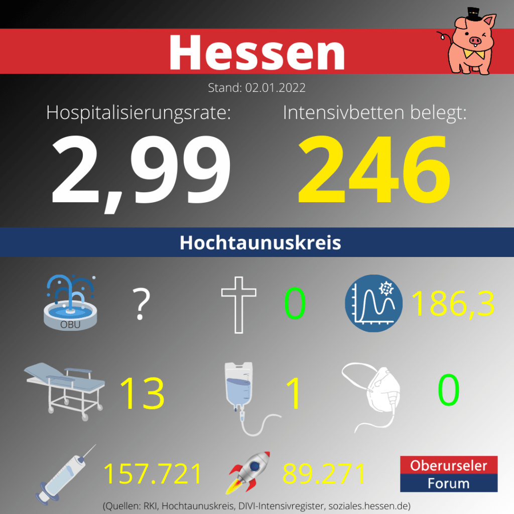 Die Hospitalisierungsrate in Hessen steht heute bei 2,99. Auf den Intensivstationenen werden 246 Patienten behandelt.