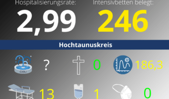 Die Hospitalisierungsrate in Hessen steht heute bei 2,99. Auf den Intensivstationenen werden 246 Patienten behandelt.
