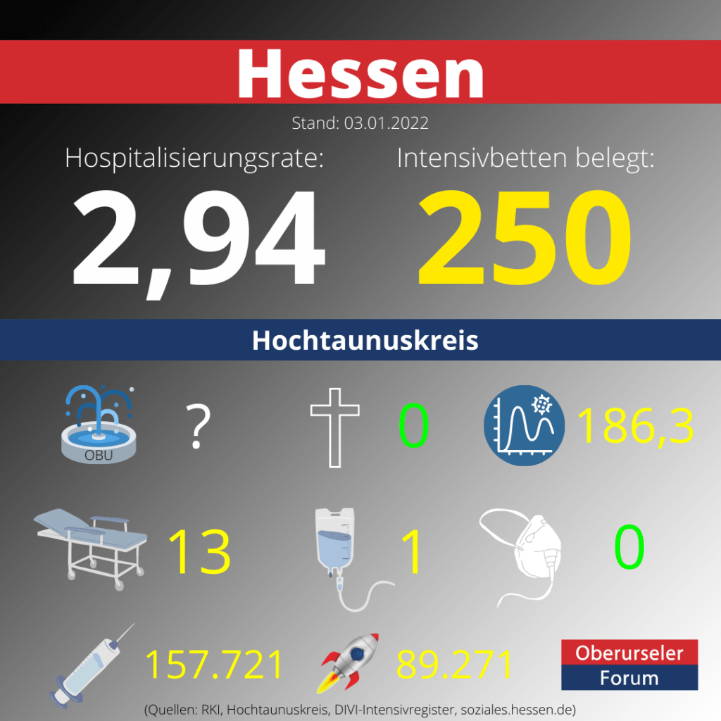 Die Hospitalisierungsrate in Hessen steht heute bei 2,94.  Auf den Intensivstationenen werden 250 Patienten behandelt.