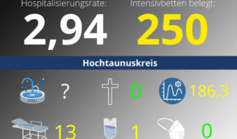 Die Hospitalisierungsrate in Hessen steht heute bei 2,94. Auf den Intensivstationenen werden 250 Patienten behandelt.
