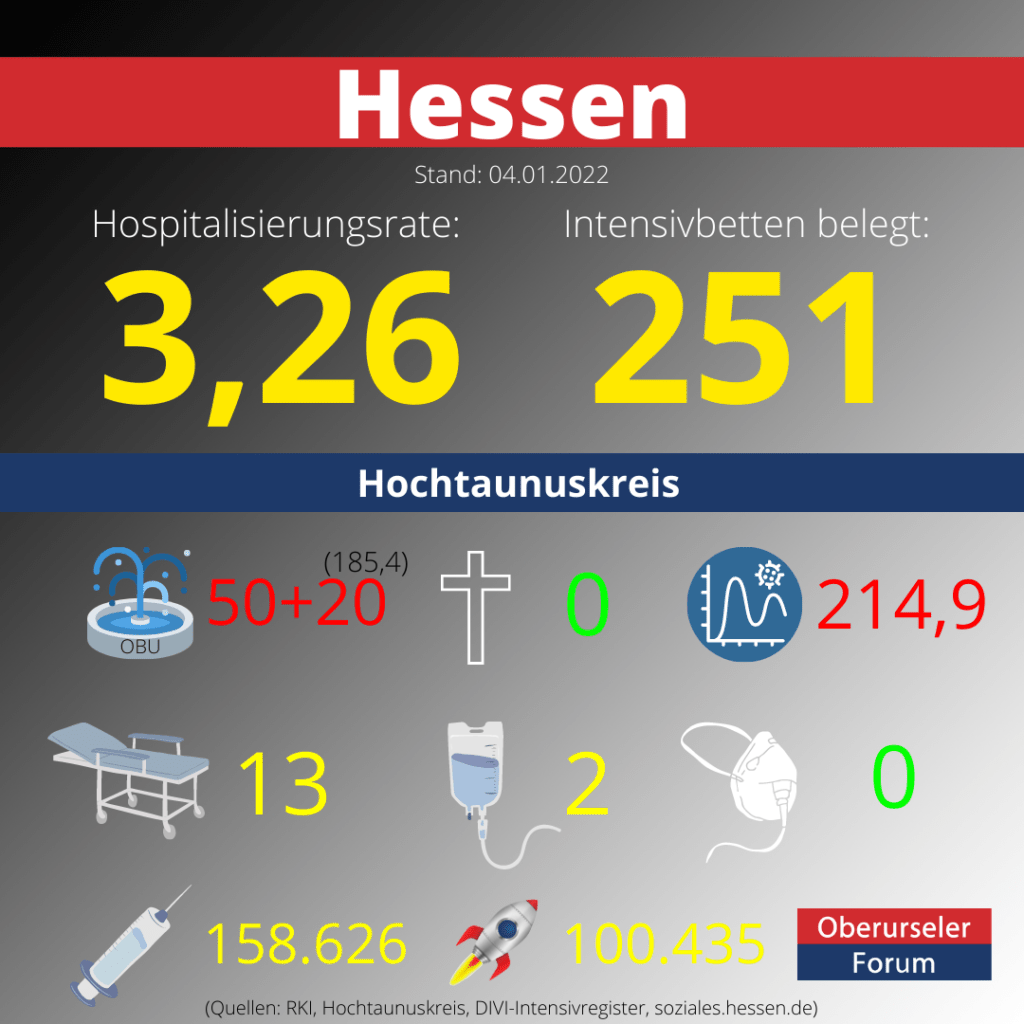 Die Hospitalisierungsrate in Hessen steht heute bei 3,26.  Auf den Intensivstationenen werden 251 Patienten behandelt.