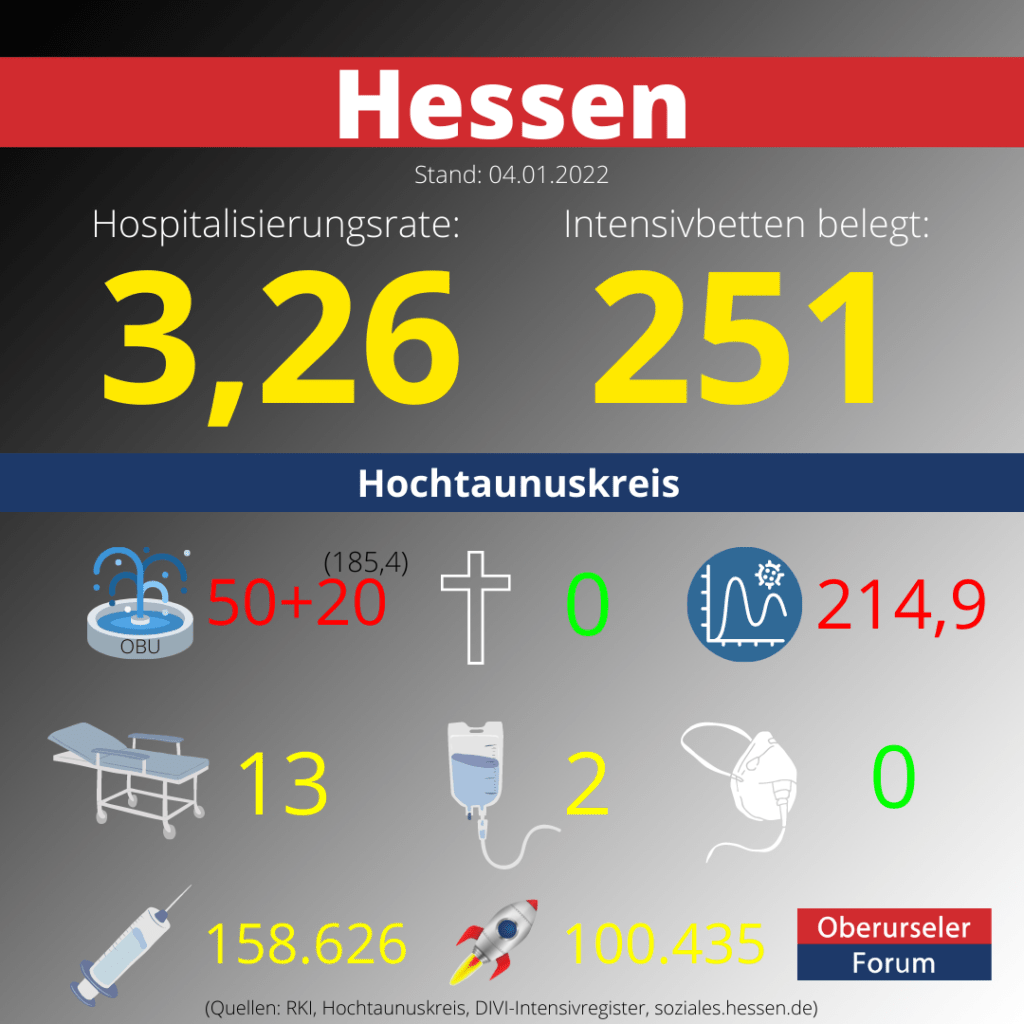 Die Hospitalisierungsrate in Hessen steht heute bei 3,26. Auf den Intensivstationenen werden 251 Patienten behandelt.