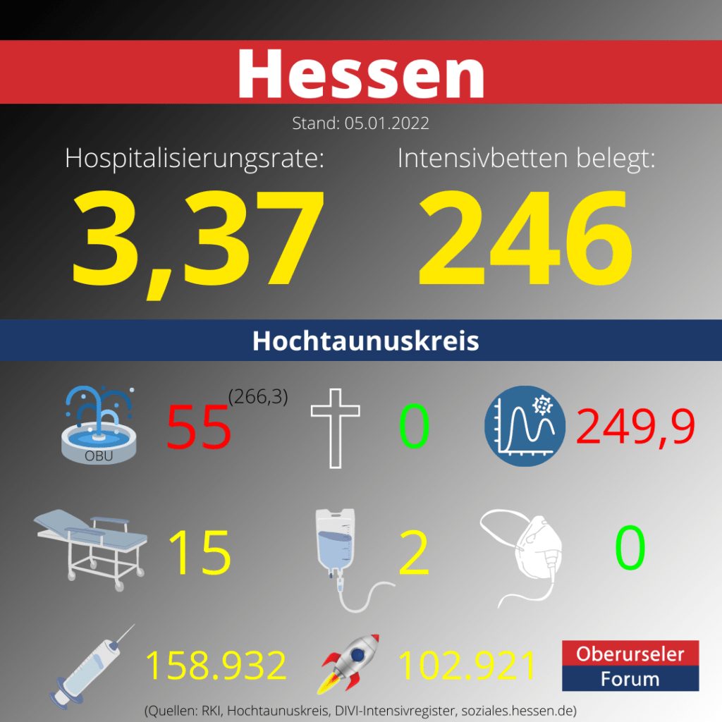 Die Hospitalisierungsrate in Hessen steht heute bei 3,37.  Auf den Intensivstationenen werden 246 Patienten behandelt.