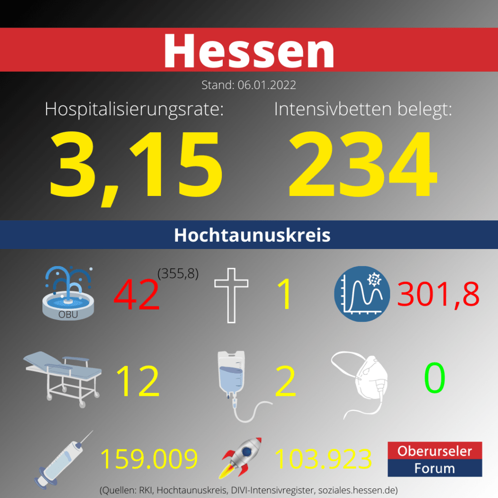Die Hospitalisierungsrate in Hessen steht heute bei 3,15. Auf den Intensivstationenen werden 234 Patienten behandelt.