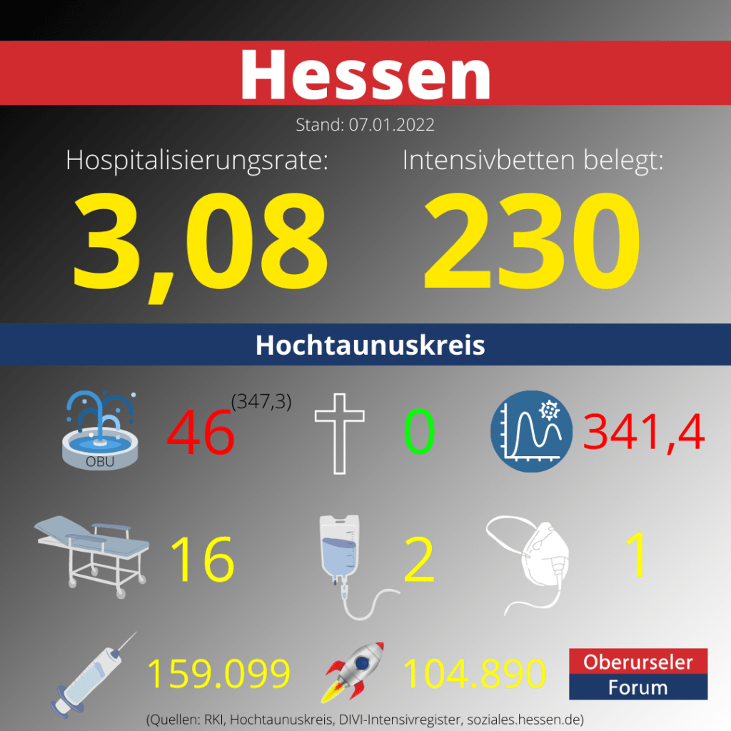 Die Hospitalisierungsrate in Hessen steht heute bei 3,08.  Auf den Intensivstationenen werden 230 Patienten behandelt.