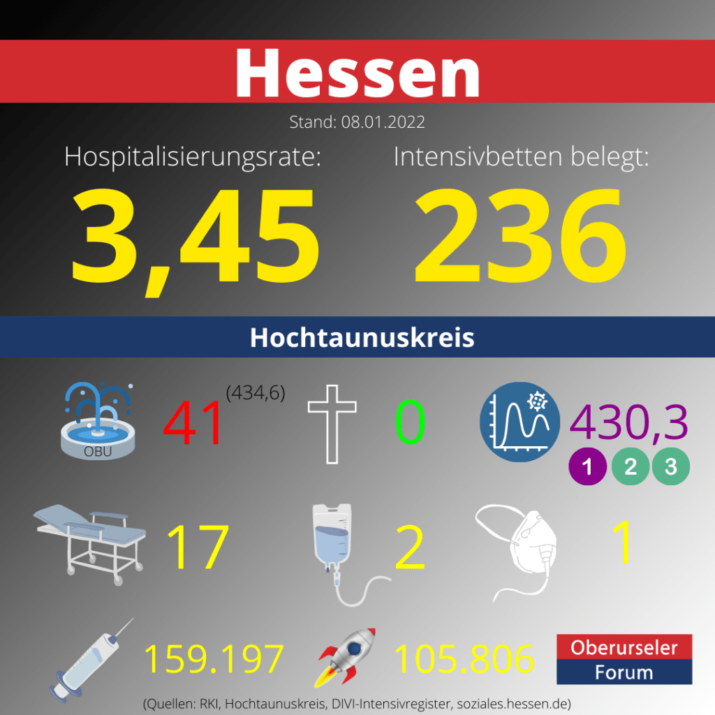 Die Hospitalisierungsrate in Hessen steht heute bei 3,45.  Auf den Intensivstationenen werden 236 Patienten behandelt.