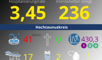 Die Hospitalisierungsrate in Hessen steht heute bei 3,45. Auf den Intensivstationenen werden 236 Patienten behandelt.