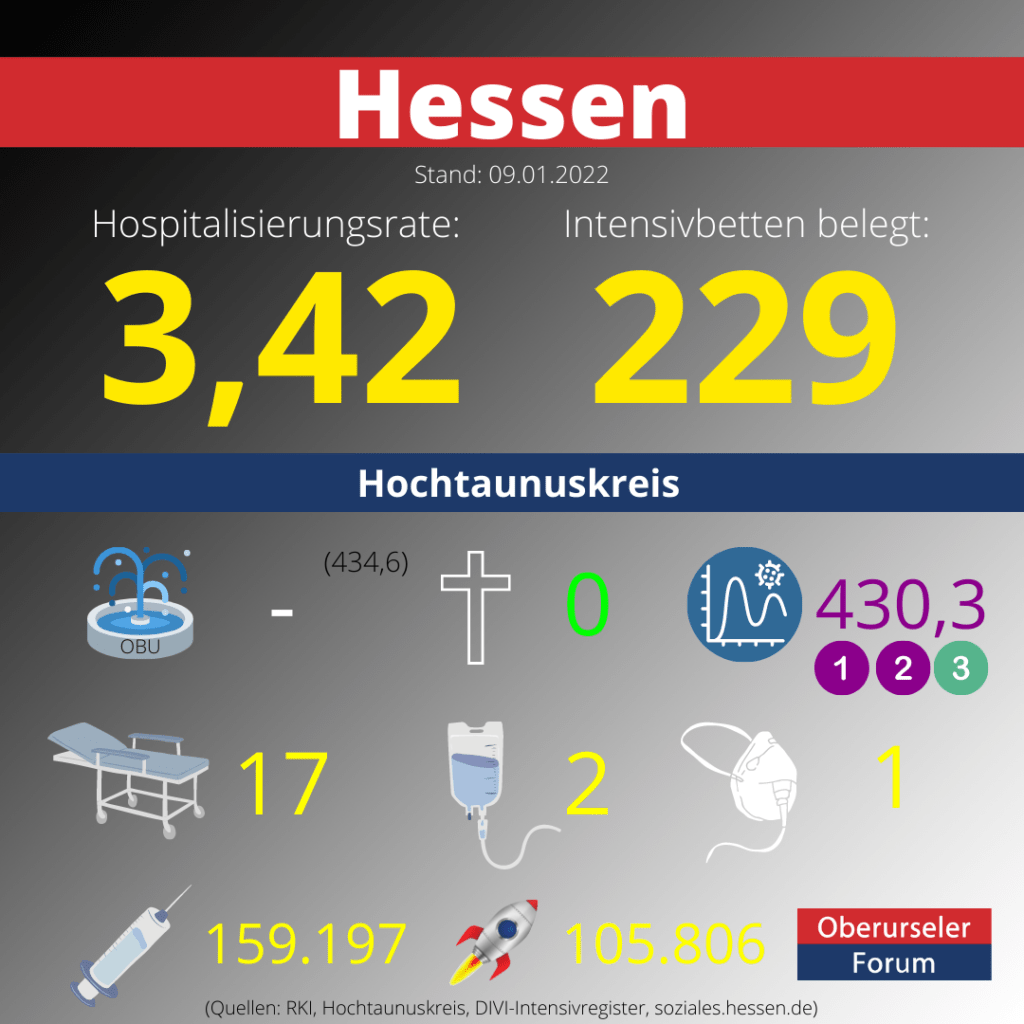 Die Hospitalisierungsrate in Hessen steht heute bei 3,42.  Auf den Intensivstationenen werden 299 Patienten behandelt.