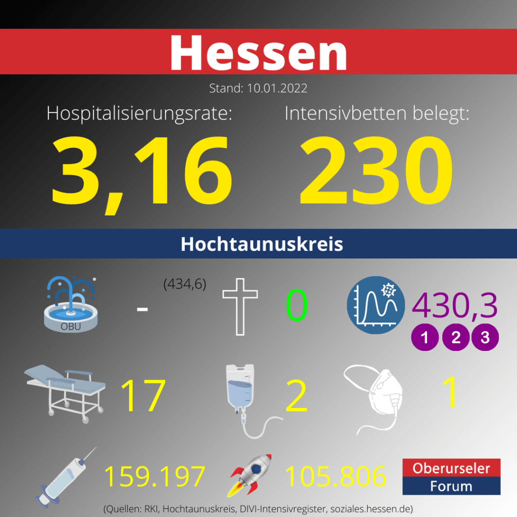 Die Hospitalisierungsrate in Hessen steht heute bei 3,16.  Auf den Intensivstationenen werden 230 Patienten behandelt.